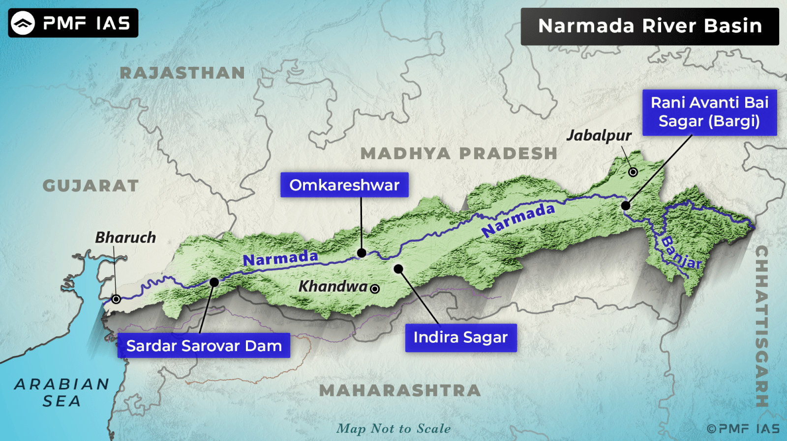 Map of Narmada River Basin spanning Madhya Pradesh, Maharashtra, and Gujarat, highlighting key dams and locations along the river. Features labeled points including Sardar Sarovar Dam, Omkareshwar, Indira Sagar, and Rani Avanti Bai Sagar (Bargi), with the river path marked in blue and basin area shaded in green.