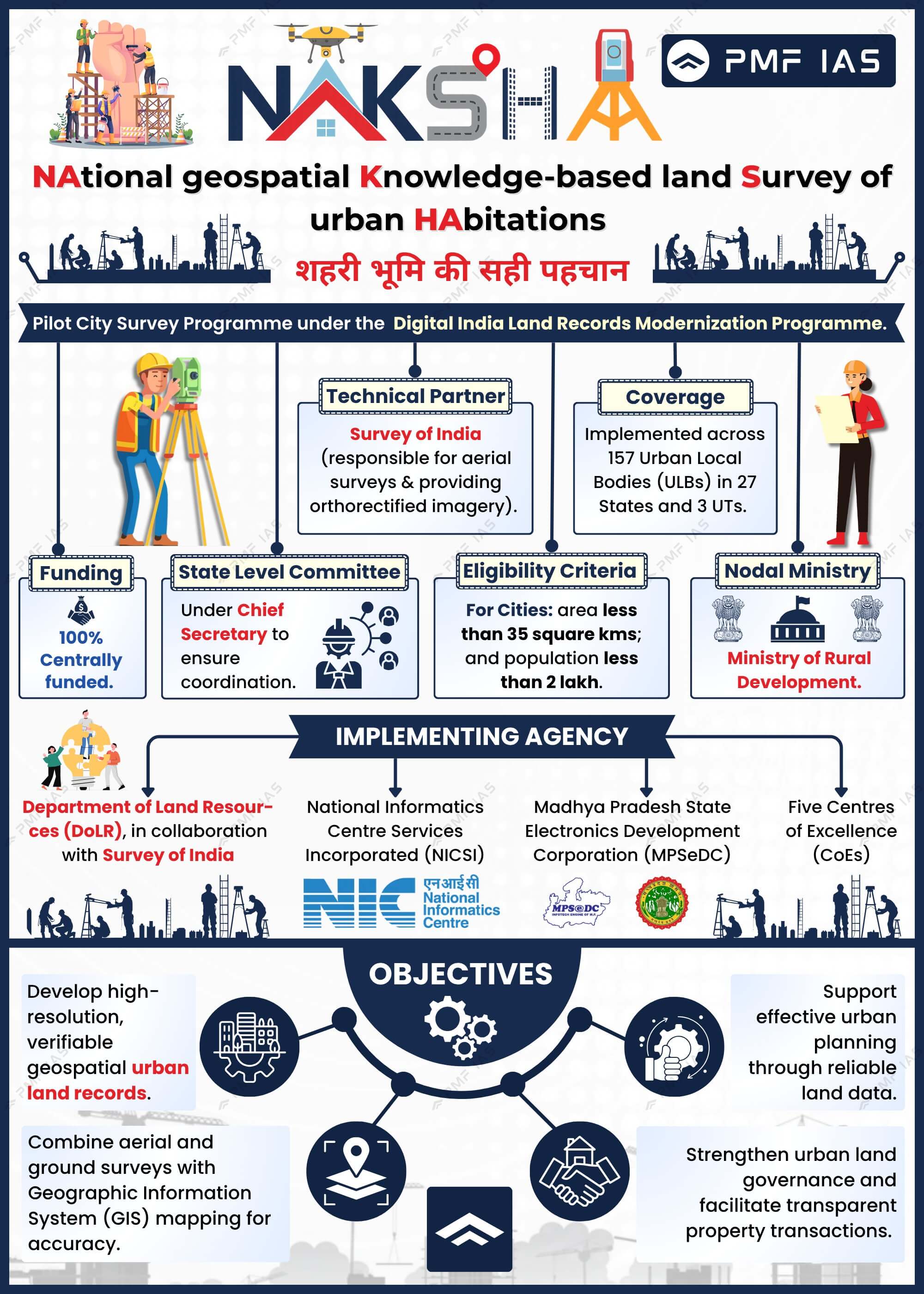 Naksha, a National Geospatial Knowledge-based Land Survey of Urban Habitations under the Digital India Land Records Modernization Programme, highlighting pilot city surveys, funding, state-level committees, eligibility criteria, and nodal ministry involvement.