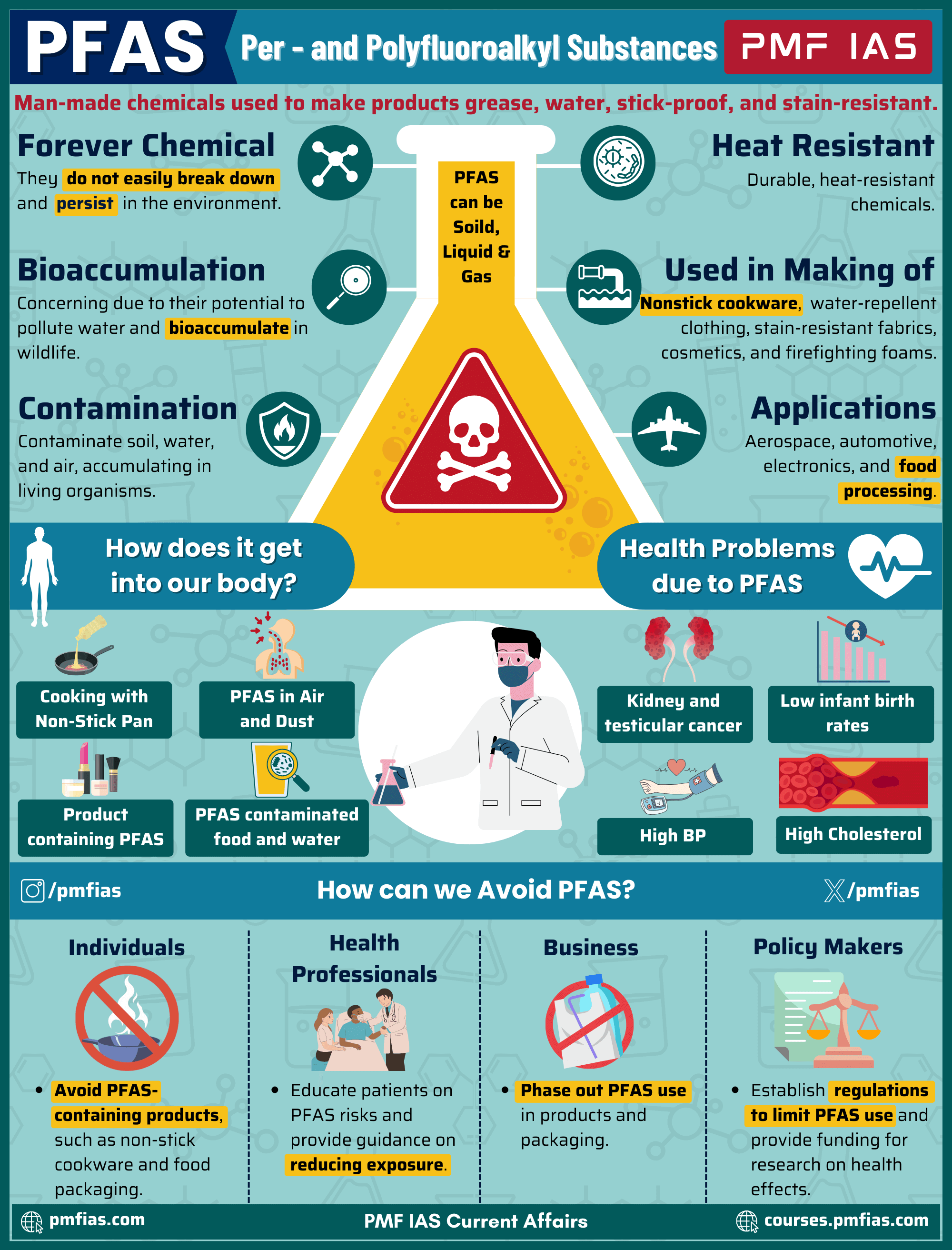PFAS (Per- and Polyfluoroalkyl Substances), highlighting their chemical stability, bioaccumulation, contamination routes, health risks like kidney cancer and high cholesterol, and common uses in nonstick cookware and textiles. It includes a warning triangle with a skull symbol, sections on exposure sources