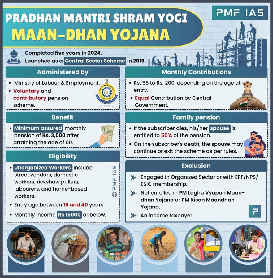 Pradhan Mantri Shram Yogi Maan-Dhan Yojana, a voluntary pension scheme for unorganized workers launched in 2019 and completing five years in 2024.