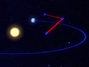 A digital illustration of a planetary system showing a bright yellow star on the left and a blue planet orbiting along a curved blue path. Three blue dots connected by red lines form a triangular shape near the planet, highlighting specific orbital positions or measurements in space. A digital illustration of a planetary system showing a bright yellow star on the left and a blue planet orbiting along a curved blue path. Three blue dots connected by red lines form a triangular shape near the planet, highlighting specific orbital positions or measurements in space.