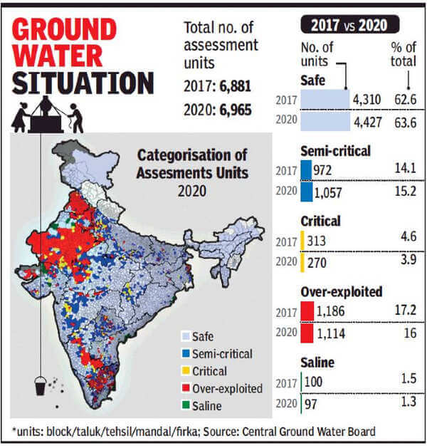 Choropleth map and bar chart showing groundwater situation across India in 2017 and 2020, categorizing assessment units into safe, semi-critical, critical, over-exploited, and saline zones with corresponding colors. Data highlights a slight increase in safe units from 62.6% to 63.6%, a rise in semi-critical areas from 14.1% to 15.2%, and decreases in critical, over-exploited, and saline zones over the period. Choropleth map and bar chart showing groundwater situation across India in 2017 and 2020, categorizing assessment units into safe, semi-critical, critical, over-exploited, and saline zones with corresponding colors. Data highlights a slight increase in safe units from 62.6% to 63.6%, a rise in semi-critical areas from 14.1% to 15.2%, and decreases in critical, over-exploited, and saline zones over the period.