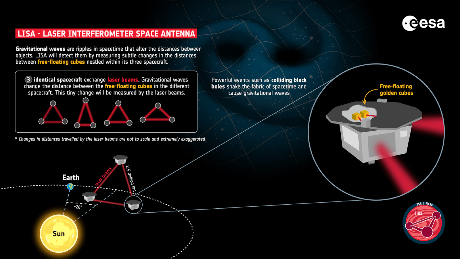 Diagram explaining LISA, a laser interferometer space antenna designed to detect gravitational waves by measuring distance changes between three free-floating cubes in space. It includes labeled components such as Earth, Sun, spacecraft, laser beams, and highlights gravitational wave effects caused by events like colliding black holes. Diagram explaining LISA, a laser interferometer space antenna designed to detect gravitational waves by measuring distance changes between three free-floating cubes in space. It includes labeled components such as Earth, Sun, spacecraft, laser beams, and highlights gravitational wave effects caused by events like colliding black holes.