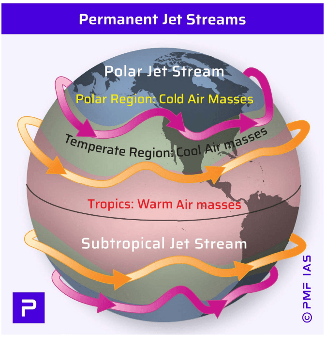 Diagram of Earth showing permanent jet streams with labeled regions and air masses. Purple arrows indicate polar jet streams in polar and temperate regions with cold and cool air masses, while orange arrows show subtropical jet streams in tropics with warm air masses. Diagram of Earth showing permanent jet streams with labeled regions and air masses. Purple arrows indicate polar jet streams in polar and temperate regions with cold and cool air masses, while orange arrows show subtropical jet streams in tropics with warm air masses.