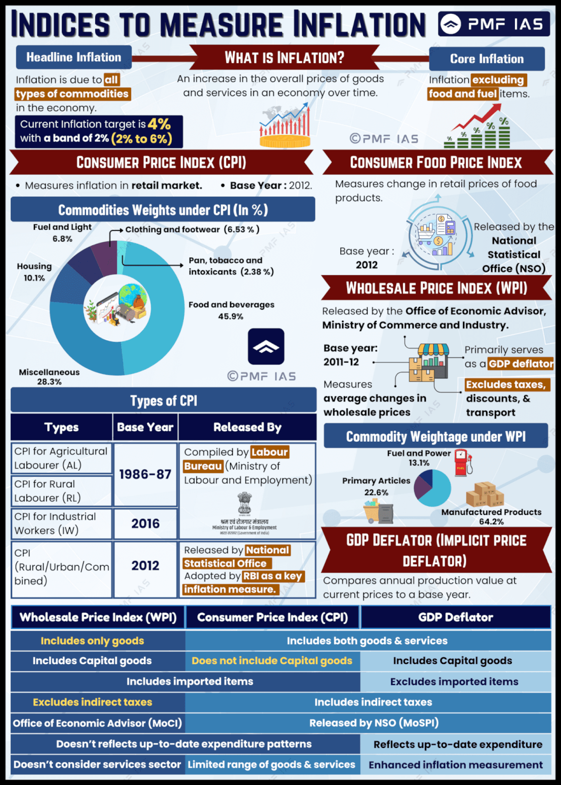 Infographic comparing Consumer Price Index (CPI), Consumer Food Price Index, Wholesale Price Index (WPI), and GDP Deflator as measures of inflation, highlighting their definitions, base years, data sources, and coverage of goods and services. Key elements include pie charts showing commodity weights in CPI and WPI, color-coded sections explaining inclusion/exclusion of items like food, fuel, and imports, and notes on each index's purpose and calculation methods. Infographic comparing Consumer Price Index (CPI), Consumer Food Price Index, Wholesale Price Index (WPI), and GDP Deflator as measures of inflation, highlighting their definitions, base years, data sources, and coverage of goods and services. Key elements include pie charts showing commodity weights in CPI and WPI, color-coded sections explaining inclusion/exclusion of items like food, fuel, and imports, and notes on each index's purpose and calculation methods.