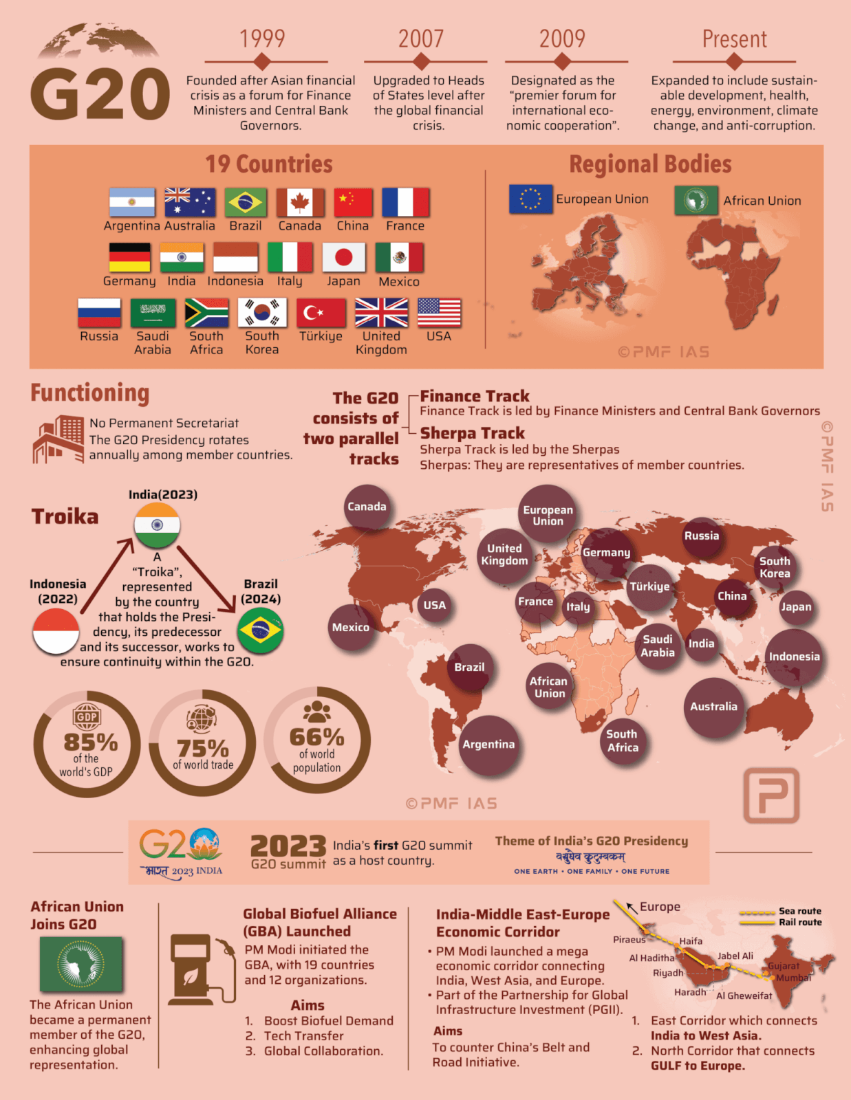 Infographic detailing G20 organization, history, member countries, and structure, featuring a world map with country flags and regional bodies like the European Union and African Union. It highlights G20's two parallel tracks—Finance and Sherpa—with key data on economic impact, recent expansions, and India's 2023 presidency, using color-coded sections, icons, and timelines. Infographic detailing G20 organization, history, member countries, and structure, featuring a world map with country flags and regional bodies like the European Union and African Union. It highlights G20's two parallel tracks—Finance and Sherpa—with key data on economic impact, recent expansions, and India's 2023 presidency, using color-coded sections, icons, and timelines.
