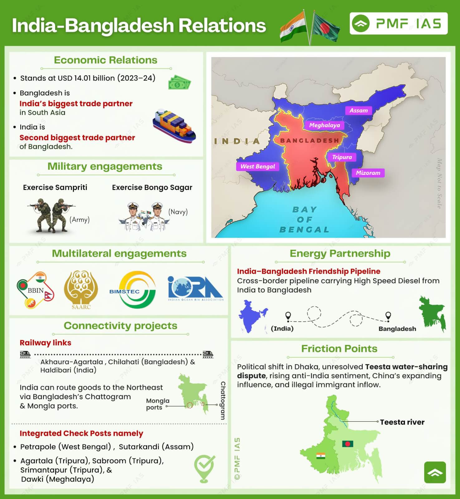Infographic detailing India-Bangladesh relations, covering economic ties, military engagements, multilateral cooperation, connectivity projects, energy partnership, and friction points. It features a color-coded map highlighting border states, icons for exercises and organizations, key trade data, railway links, and notes on unresolved water-sharing disputes and political tensions. Infographic detailing India-Bangladesh relations, covering economic ties, military engagements, multilateral cooperation, connectivity projects, energy partnership, and friction points. It features a color-coded map highlighting border states, icons for exercises and organizations, key trade data, railway links, and notes on unresolved water-sharing disputes and political tensions.