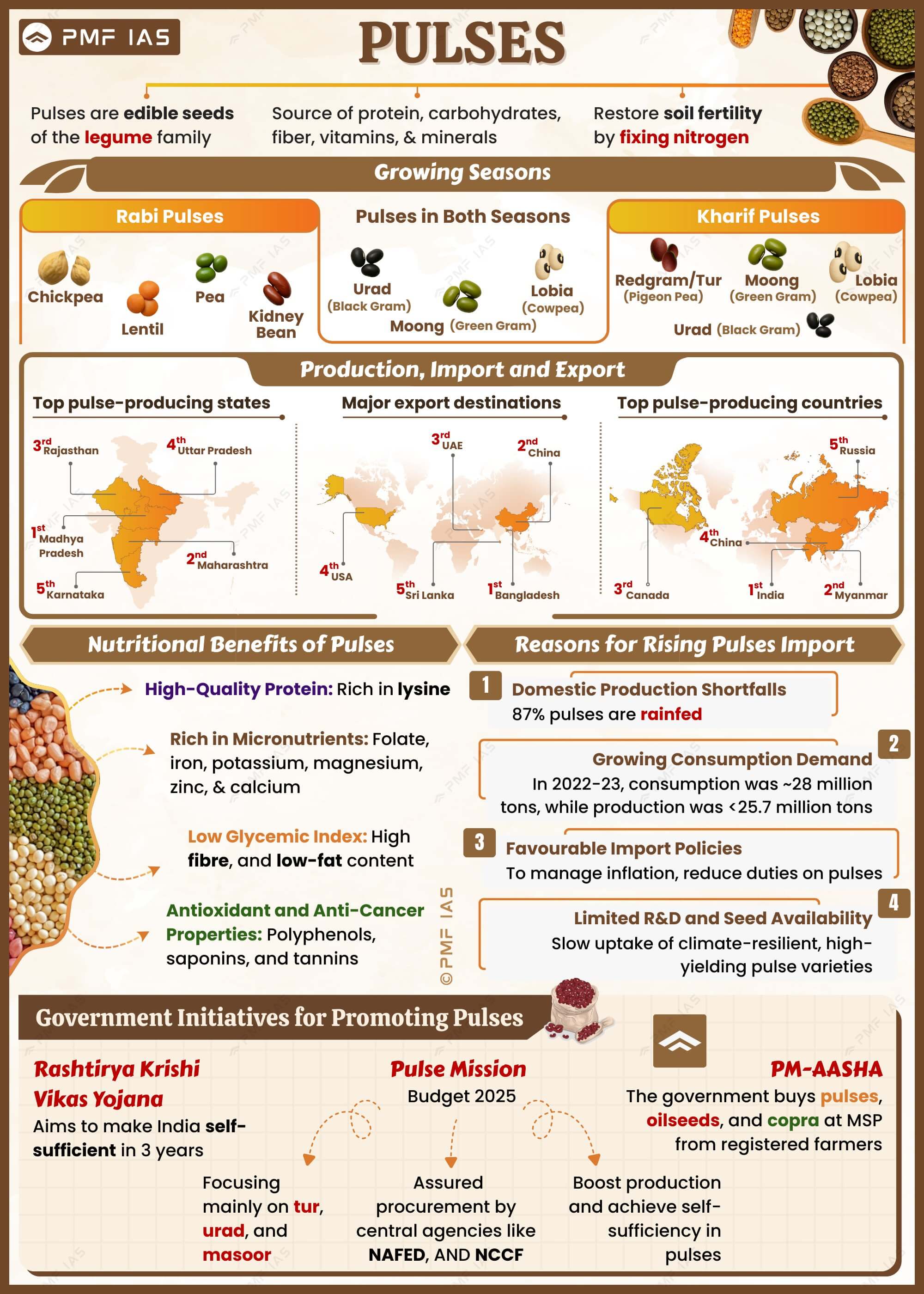 Infographic detailing pulses, including types, growing seasons, production, import/export, nutritional benefits, reasons for rising imports, and government initiatives. Features maps of top-producing states and countries, nutritional highlights like high-quality protein and antioxidants, rising demand data, and programs like Rashtriya Krishi Vikas Yojana and PM-AASHA for boosting pulse production. Infographic detailing pulses, including types, growing seasons, production, import/export, nutritional benefits, reasons for rising imports, and government initiatives. Features maps of top-producing states and countries, nutritional highlights like high-quality protein and antioxidants, rising demand data, and programs like Rashtriya Krishi Vikas Yojana and PM-AASHA for boosting pulse production.
