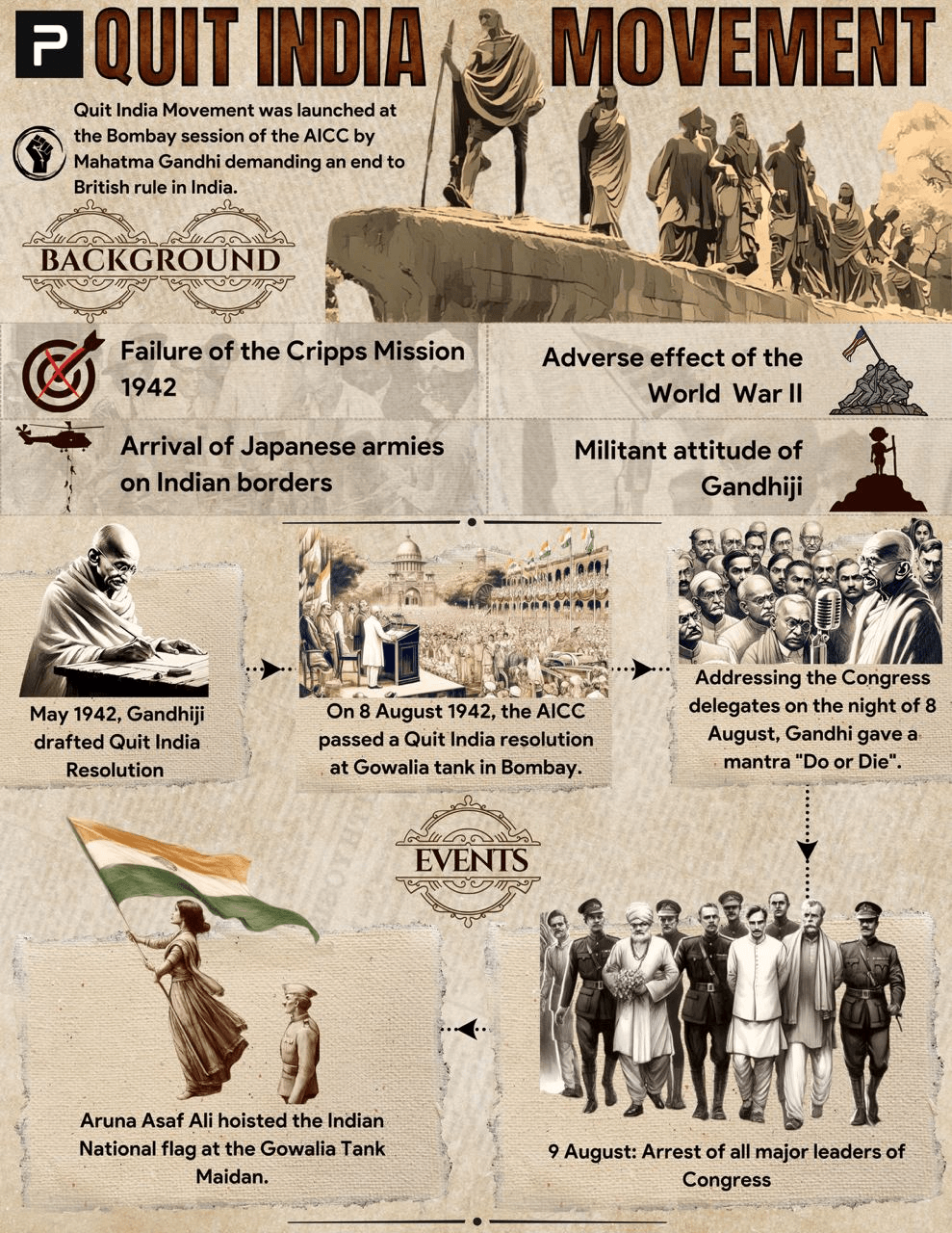 Infographic detailing Quit India Movement launched by Mahatma Gandhi at Bombay session of AICC, highlighting background events like Cripps Mission failure, Japanese army arrival, and World War II effects. Key events include Gandhi drafting Quit India Resolution in May 1942, AICC passing resolution on August 8, Gandhi's "Do or Die" speech, Aruna Asaf Ali hoisting Indian flag, and arrest of major Congress leaders on August 9. Infographic detailing Quit India Movement launched by Mahatma Gandhi at Bombay session of AICC, highlighting background events like Cripps Mission failure, Japanese army arrival, and World War II effects. Key events include Gandhi drafting Quit India Resolution in May 1942, AICC passing resolution on August 8, Gandhi's "Do or Die" speech, Aruna Asaf Ali hoisting Indian flag, and arrest of major Congress leaders on August 9.