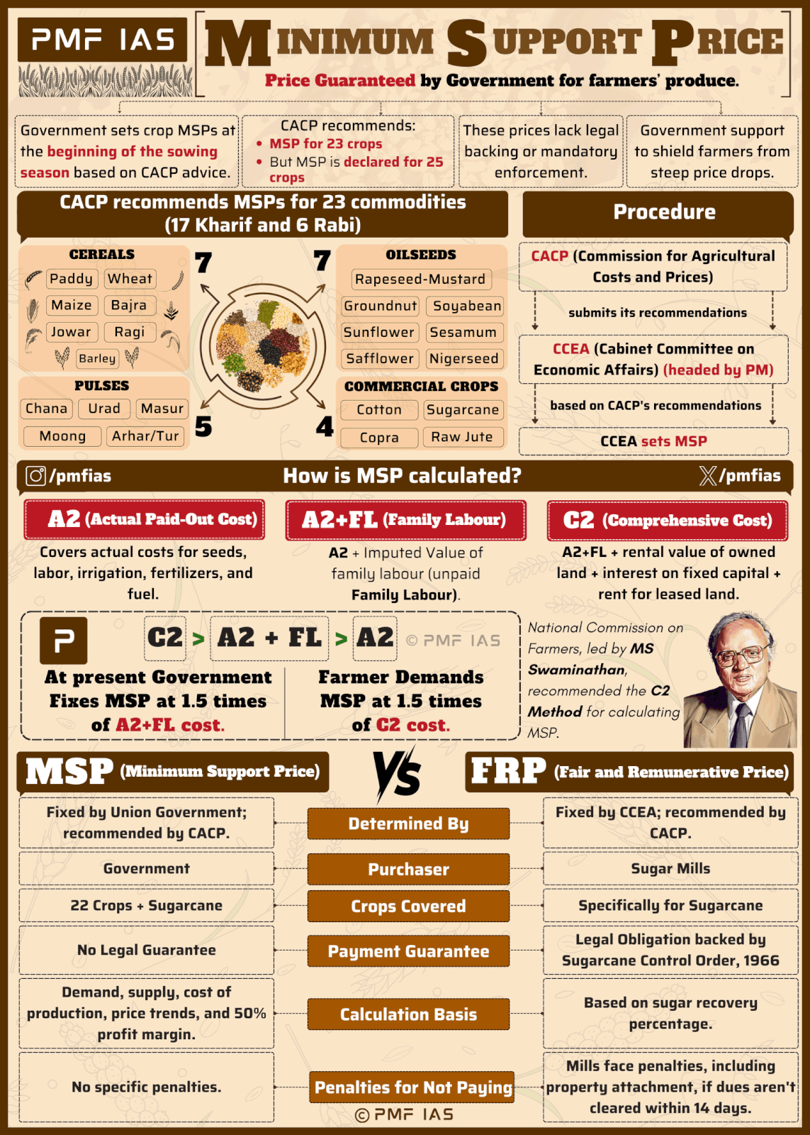 Infographic diagram explaining Minimum Support Price (MSP) for farmers' produce, detailing government-set MSPs for 23 commodities across cereals, pulses, oilseeds, and commercial crops with specific crop icons and numbers. It outlines MSP calculation components (A2, FL, C2), compares MSP with Fair and Remunerative Price (FRP), and highlights roles of government, CACP, and CCEA in setting and enforcing prices, including penalties for non-payment. Infographic diagram explaining Minimum Support Price (MSP) for farmers' produce, detailing government-set MSPs for 23 commodities across cereals, pulses, oilseeds, and commercial crops with specific crop icons and numbers. It outlines MSP calculation components (A2, FL, C2), compares MSP with Fair and Remunerative Price (FRP), and highlights roles of government, CACP, and CCEA in setting and enforcing prices, including penalties for non-payment.
