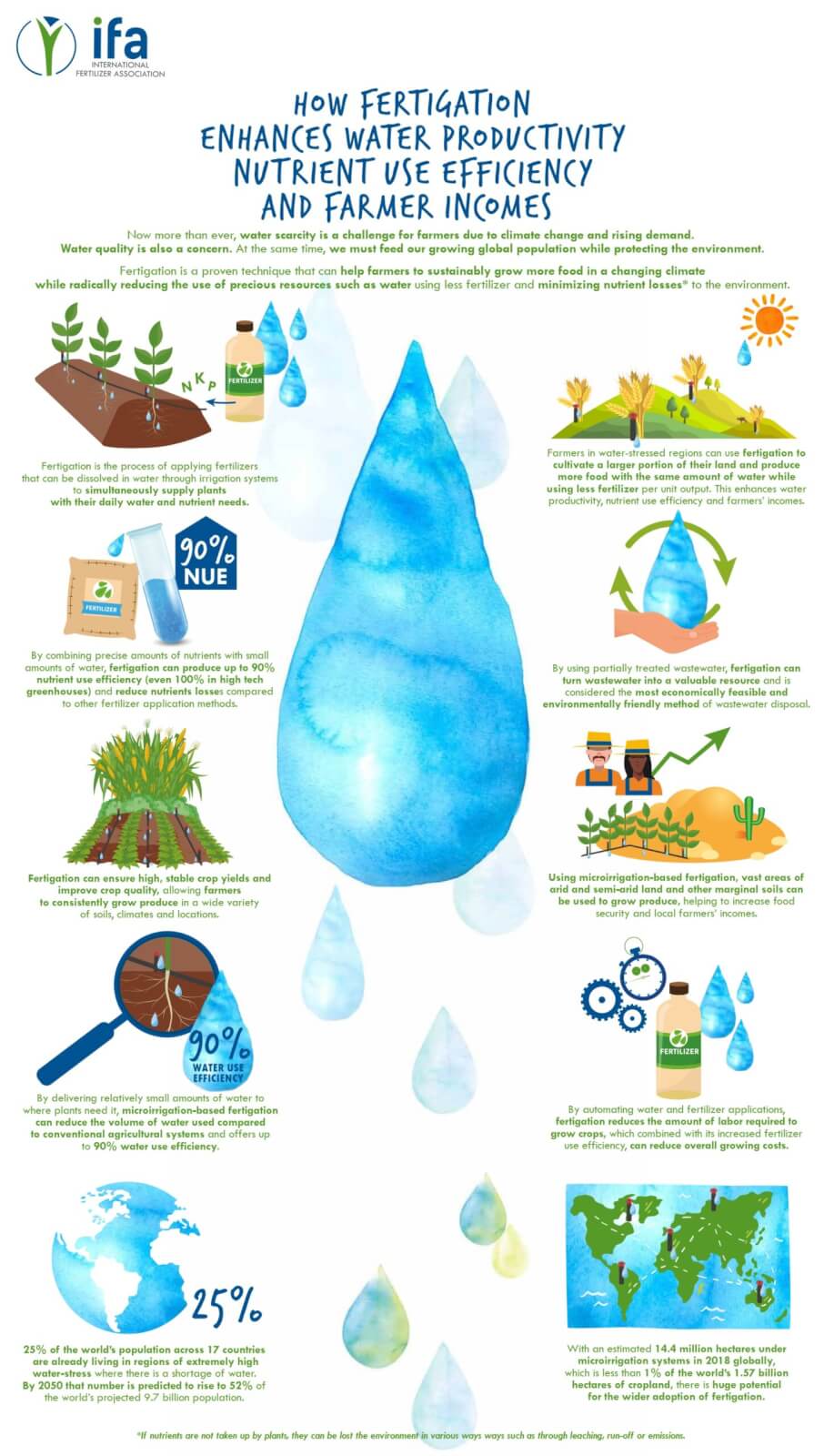 Infographic explaining how fertigation improves water productivity, nutrient use efficiency (NUE), and farmer incomes through precise application of fertilizers with irrigation water. Key elements include a large central water droplet, percentage statistics like 90% NUE, 25% income increase, and visual icons representing plants, fertilizer bags, irrigation systems, and water drops to highlight benefits and processes. Infographic explaining how fertigation improves water productivity, nutrient use efficiency (NUE), and farmer incomes through precise application of fertilizers with irrigation water. Key elements include a large central water droplet, percentage statistics like 90% NUE, 25% income increase, and visual icons representing plants, fertilizer bags, irrigation systems, and water drops to highlight benefits and processes.