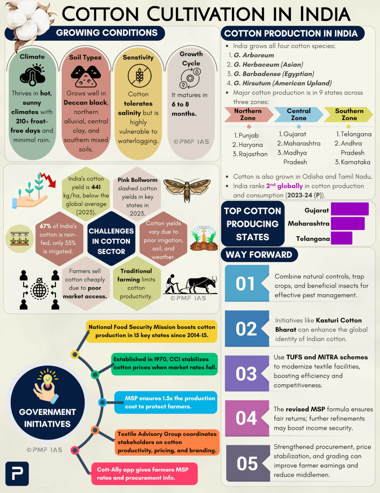 Infographic illustrating cotton cultivation in India, covering growing conditions, cotton species, production zones, challenges, and government initiatives. It highlights key data such as India's 2nd global rank in cotton production, top producing states (Gujarat, Maharashtra, Telangana), and steps like MSP pricing and Kasturi Cotton Bharat to support farmers and improve productivity. Infographic illustrating cotton cultivation in India, covering growing conditions, cotton species, production zones, challenges, and government initiatives. It highlights key data such as India's 2nd global rank in cotton production, top producing states (Gujarat, Maharashtra, Telangana), and steps like MSP pricing and Kasturi Cotton Bharat to support farmers and improve productivity.
