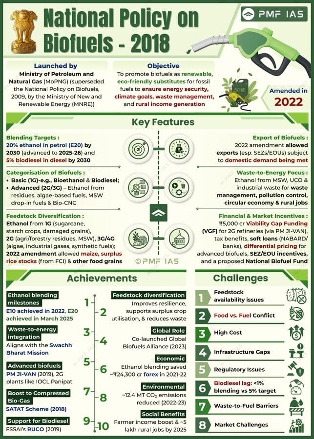 Infographic outlining National Policy on Biofuels 2018, amended in 2022, launched by Ministry of Petroleum and Natural Gas to promote renewable, eco-friendly substitutes for fossil fuels ensuring energy security, climate goals, waste management, and rural income. Key features include blending targets (20% ethanol by 2025, 26-30% by 2030), export goals, waste-to-energy focus, financial incentives, and challenges like feedstock availability, food vs. fuel conflict, and regulatory issues, with achievements in ethanol blending milestones, feedstock diversification, and economic benefits. Infographic outlining National Policy on Biofuels 2018, amended in 2022, launched by Ministry of Petroleum and Natural Gas to promote renewable, eco-friendly substitutes for fossil fuels ensuring energy security, climate goals, waste management, and rural income. Key features include blending targets (20% ethanol by 2025, 26-30% by 2030), export goals, waste-to-energy focus, financial incentives, and challenges like feedstock availability, food vs. fuel conflict, and regulatory issues, with achievements in ethanol blending milestones, feedstock diversification, and economic benefits.