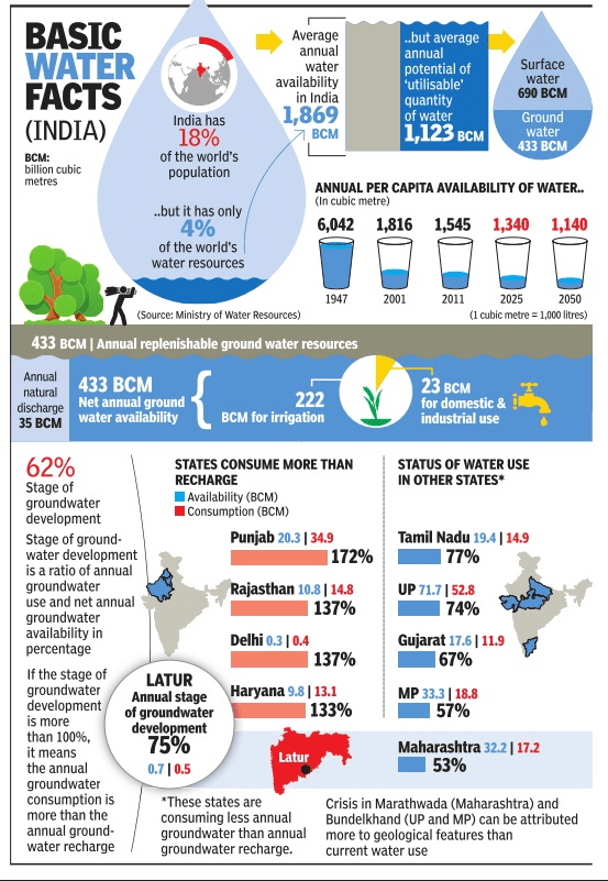 Infographic presenting basic water facts about India, highlighting annual water availability, usage, and groundwater resources with color-coded sections and data points. Key details include India’s 18% world population share, 4% water resource share, 1,123 BCM annual water potential, 433 BCM annual groundwater availability, and state-wise groundwater consumption and water use status with percentages and color-coded bars. Infographic presenting basic water facts about India, highlighting annual water availability, usage, and groundwater resources with color-coded sections and data points. Key details include India’s 18% world population share, 4% water resource share, 1,123 BCM annual water potential, 433 BCM annual groundwater availability, and state-wise groundwater consumption and water use status with percentages and color-coded bars.