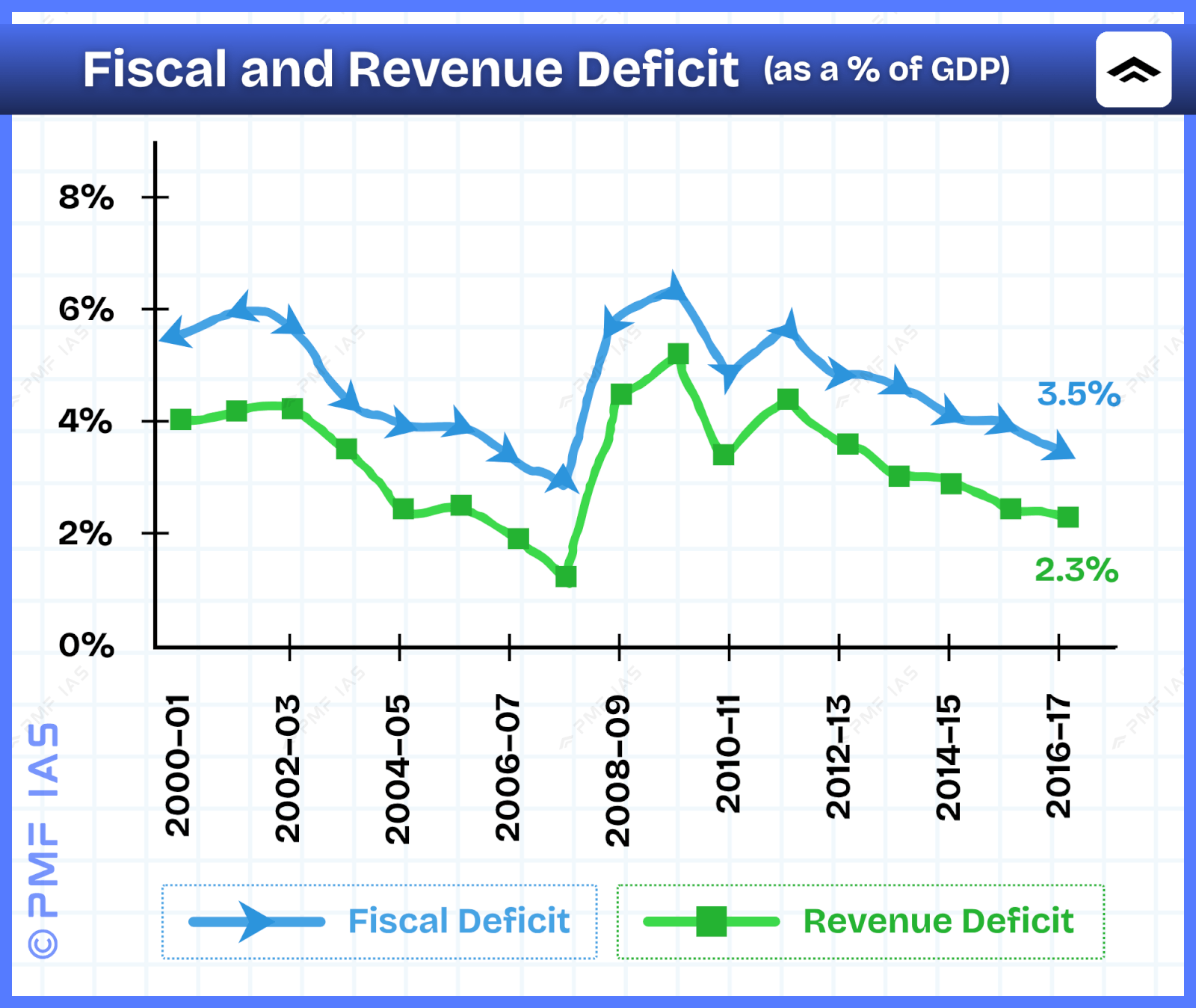 Line graph showing fiscal deficit and revenue deficit as percentages of GDP from 2000-01 to 2016-17, with fiscal deficit represented by a blue line with triangles and revenue deficit by a green line with squares. The graph highlights a peak in both deficits around 2009-10, followed by a gradual decline, ending at 3.5% for fiscal deficit and 2.3% for revenue deficit in 2016-17. Line graph showing fiscal deficit and revenue deficit as percentages of GDP from 2000-01 to 2016-17, with fiscal deficit represented by a blue line with triangles and revenue deficit by a green line with squares. The graph highlights a peak in both deficits around 2009-10, followed by a gradual decline, ending at 3.5% for fiscal deficit and 2.3% for revenue deficit in 2016-17.