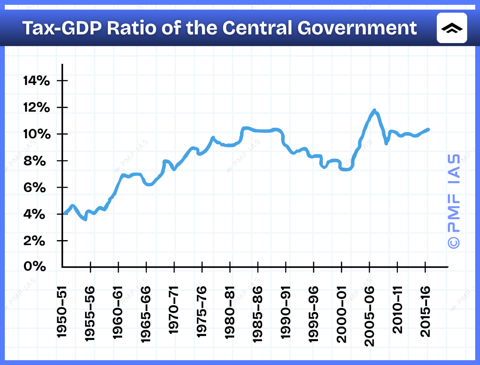 Line graph showing Tax-GDP ratio of Central Government from 1950-51 to 2015-16, with values on vertical axis ranging from 0% to 14%. The graph highlights a gradual increase from around 4% in 1950 to peaks above 10% in early 1980s and around 12% in 2005-06, followed by fluctuations and stabilization near 10% after 2010. Line graph showing Tax-GDP ratio of Central Government from 1950-51 to 2015-16, with values on vertical axis ranging from 0% to 14%. The graph highlights a gradual increase from around 4% in 1950 to peaks above 10% in early 1980s and around 12% in 2005-06, followed by fluctuations and stabilization near 10% after 2010.
