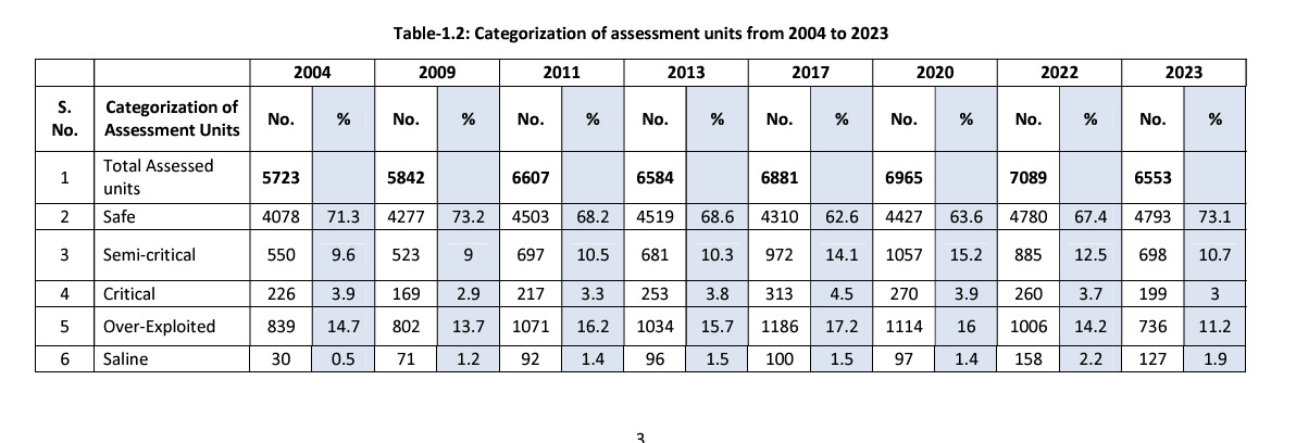 Table displaying categorization of assessment units from 2004 to 2023, showing total assessed units and percentages across six categories: Safe, Semi-critical, Critical, Over-Exploited, and Saline. Notable trends include a general increase in total assessed units from 5723 in 2004 to 6553 in 2023, with the Safe category consistently comprising the largest percentage, while Over-Exploited units show a rising trend from 14.7% in 2004 to 11.9% in 2023. Table displaying categorization of assessment units from 2004 to 2023, showing total assessed units and percentages across six categories: Safe, Semi-critical, Critical, Over-Exploited, and Saline. Notable trends include a general increase in total assessed units from 5723 in 2004 to 6553 in 2023, with the Safe category consistently comprising the largest percentage, while Over-Exploited units show a rising trend from 14.7% in 2004 to 11.9% in 2023.