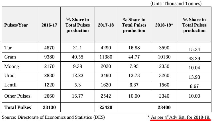 Table displaying production data of various pulses from 2016-17 to 2018-19 in thousand tonnes, including Tur, Gram, Moong, Urad, Lentil, and Other Pulses. Columns show yearly production quantities and percentage share in total pulse production, highlighting Gram as the largest contributor with an increasing share peaking at 44.77% in 2017-18. Table displaying production data of various pulses from 2016-17 to 2018-19 in thousand tonnes, including Tur, Gram, Moong, Urad, Lentil, and Other Pulses. Columns show yearly production quantities and percentage share in total pulse production, highlighting Gram as the largest contributor with an increasing share peaking at 44.77% in 2017-18.